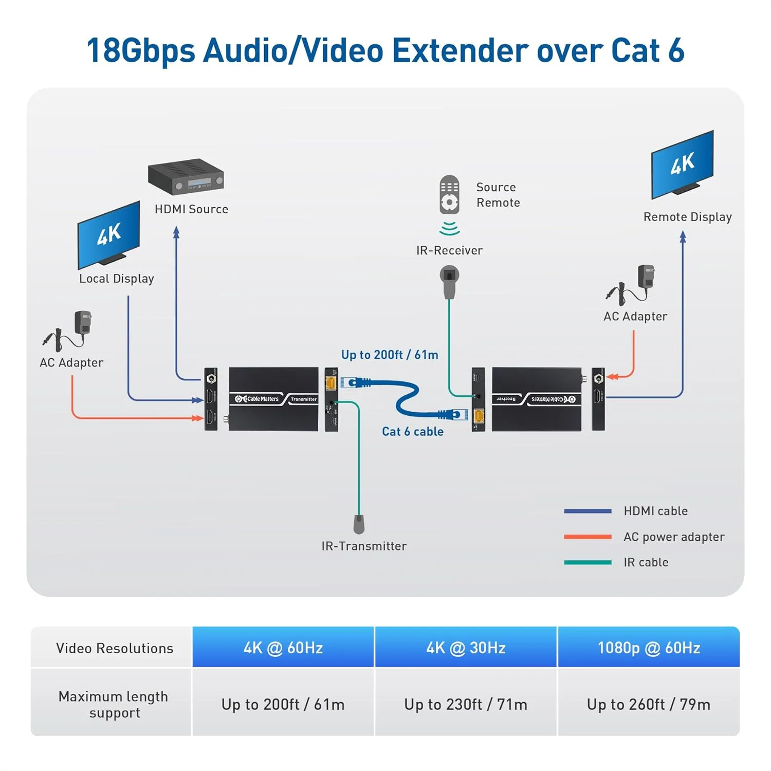 Cable Matters 4K HDMI Extender Balun with 4K60Hz & HDR up to 200 Feet, Wall Mount HDMI Over Ethernet Extender - Support Local Monitor Loop-Out, Black