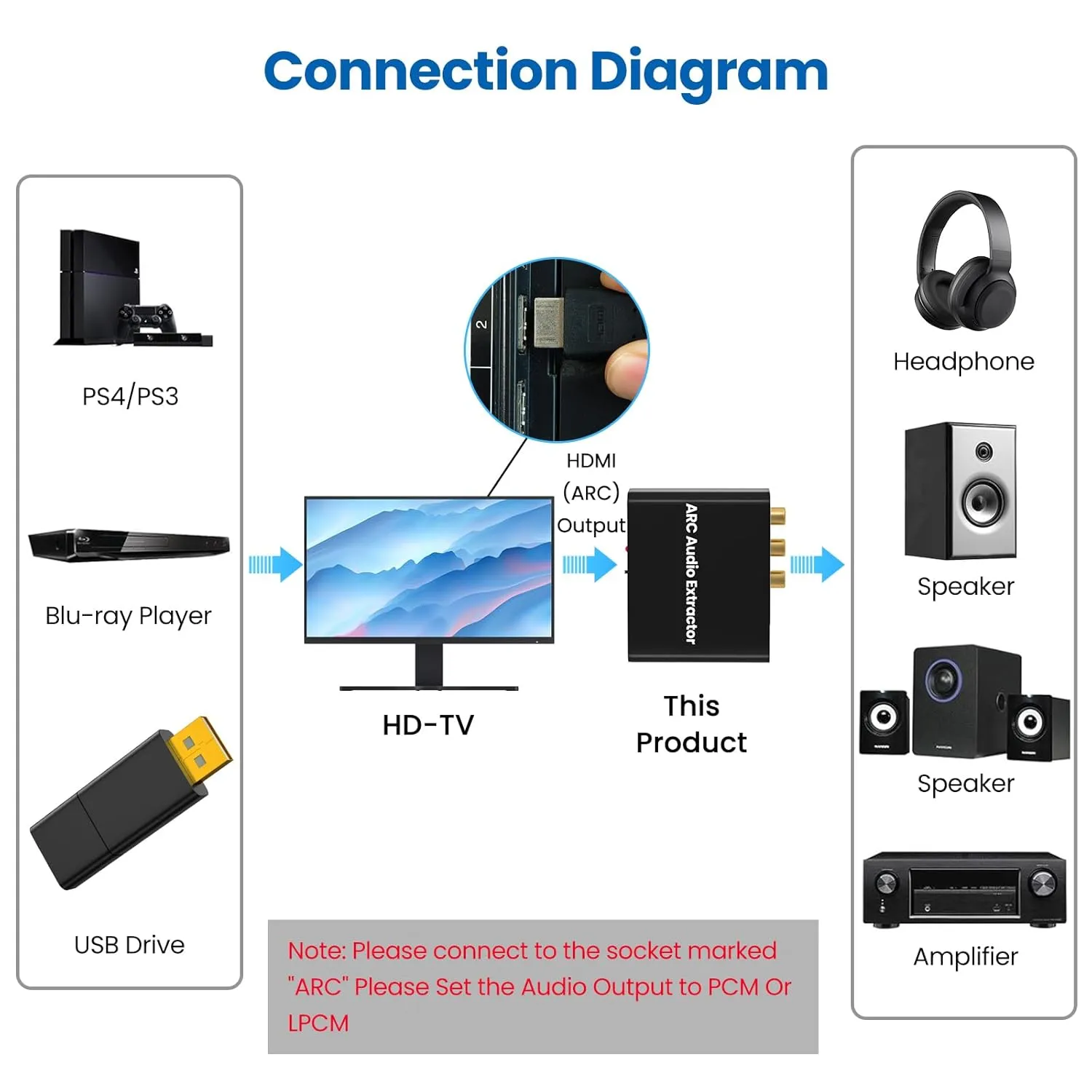 HDMI ARC Adapter, ARC Audio Extractor with Digital Optical TOSLINK SPDIF/Coaxial and Analog 3.5mm L/R Stereo HDMI ARC to RCA Audio Converter Compatible with HDTV Soundbar Amplifier