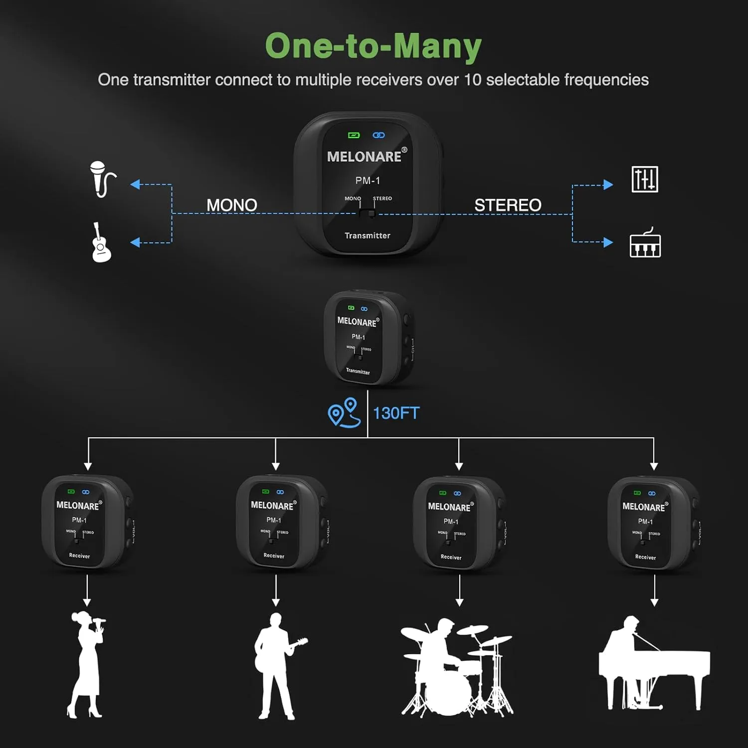 PM-1 Wireless In-Ear Monitor System - UHF 500MHz, No Delay, HD Audio, Beltpack Transmitter & Receiver, 10 Channels, Mono/Stereo Selection, IEM for Live Performance, Studio, Bands
