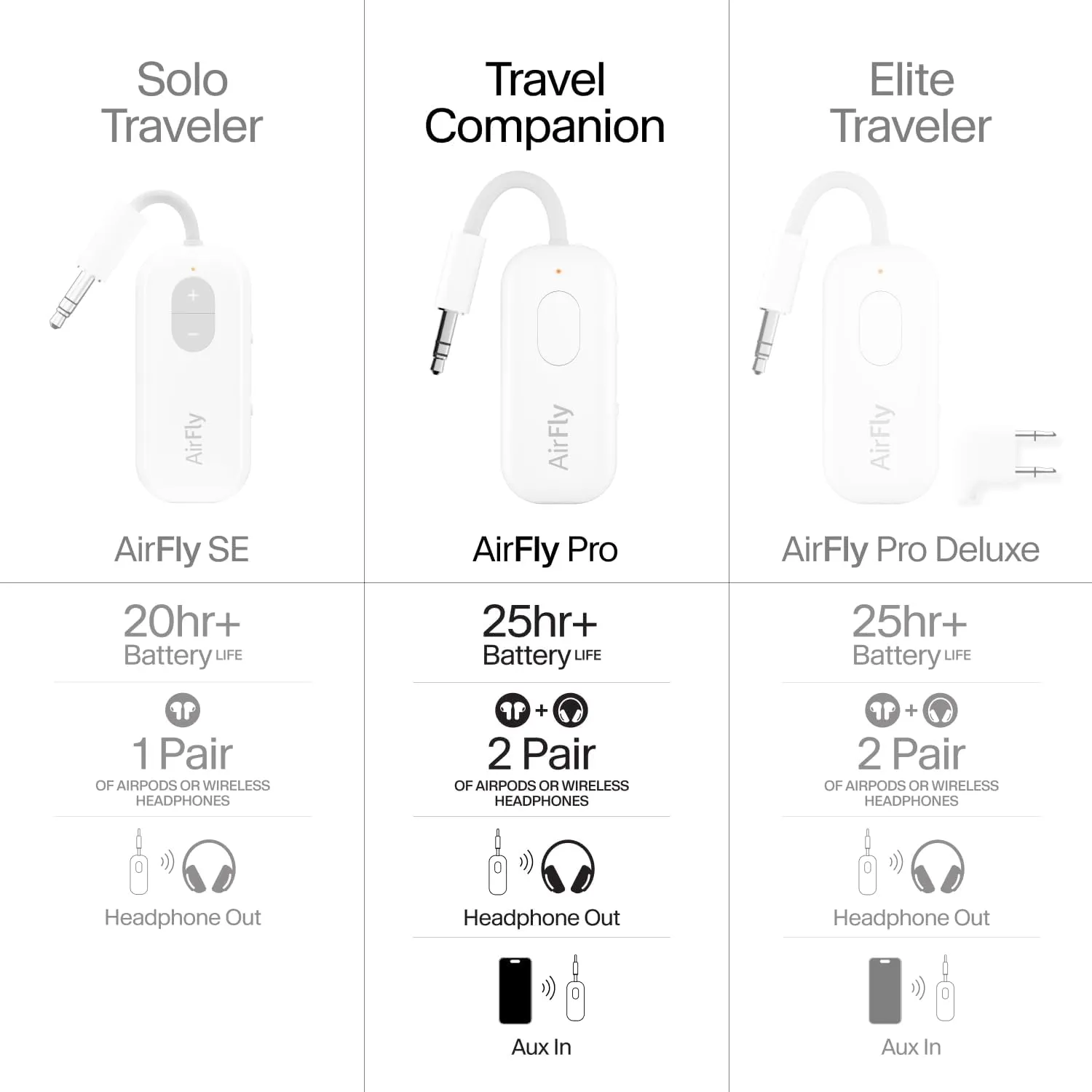 Twelve South AirFly Pro | Wireless Transmitter/Receiver with Audio Sharing for up to 2 AirPods/Wireless Headphones to Any Audio Jack for use on Airplanes, Boats or in Gym, Home, auto